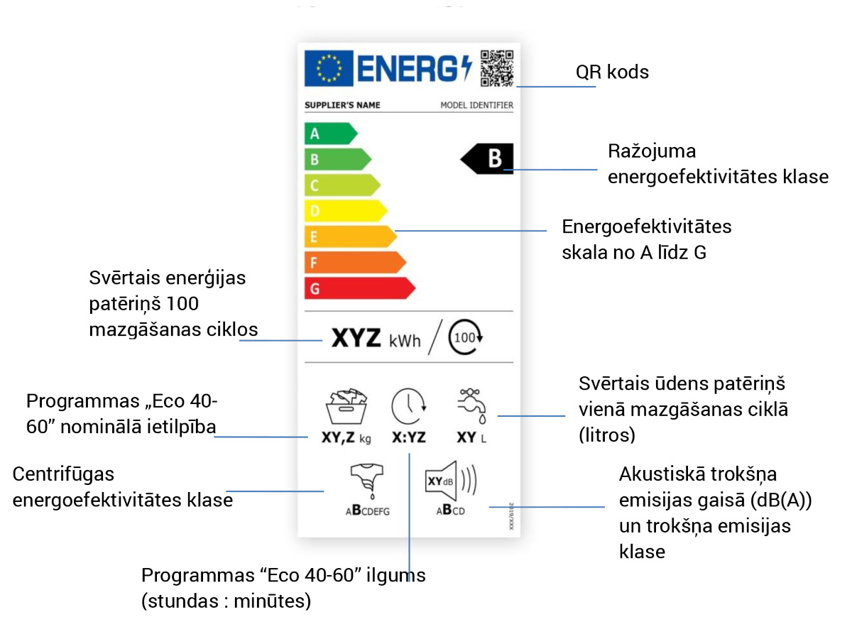 veļas mazgāšanas mašīnas energoefektivitātes marķējums